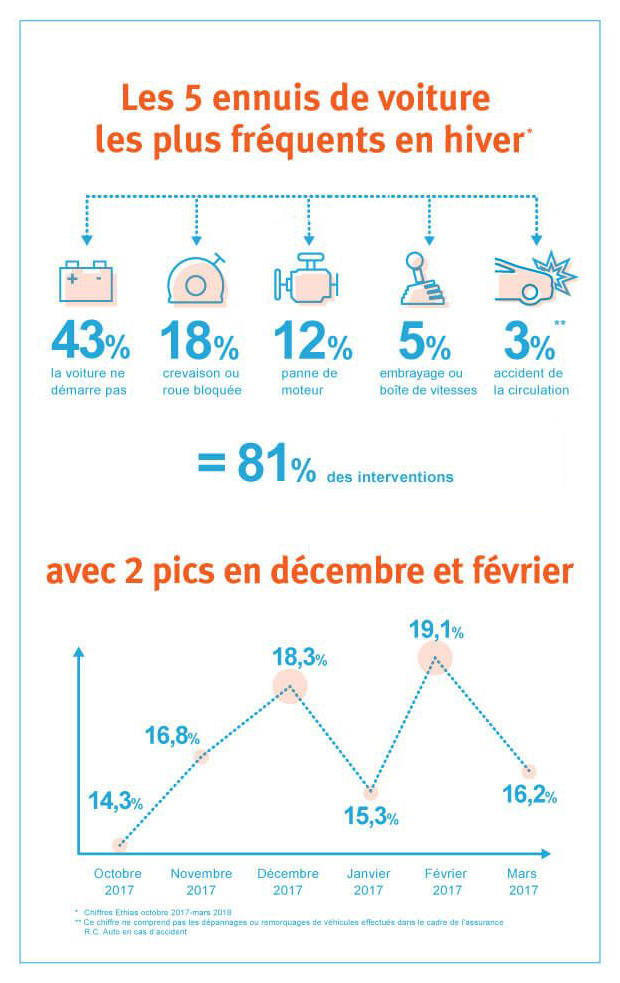 Les 5 pépins de voiture les plus fréquents en hiver