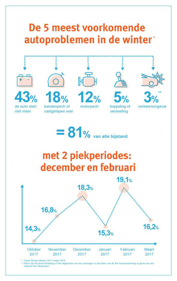 De 5 meest voorkomende autoproblemen in de winter