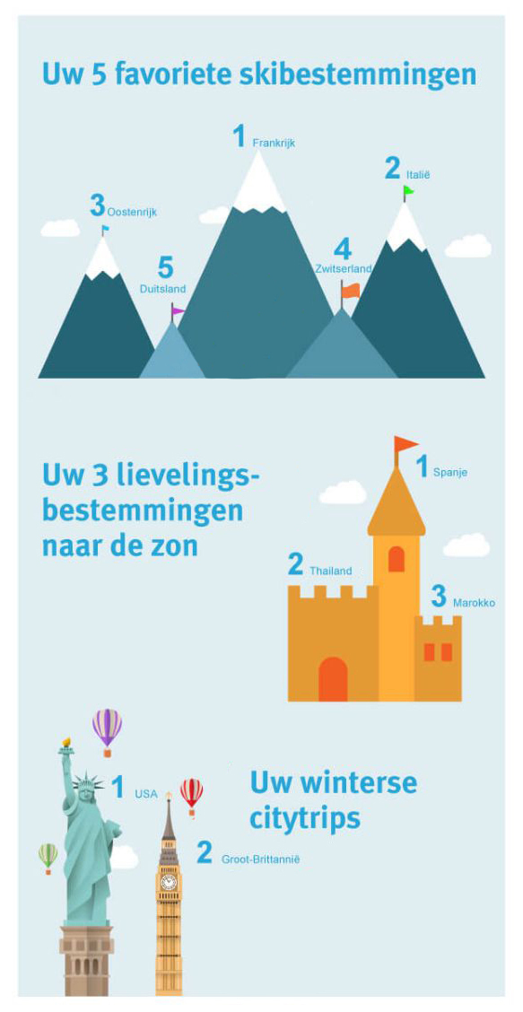 Uw favoriete bestemmingen