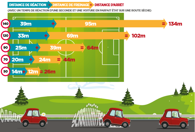 Tableau des distances de freinage en fonction de la vitesse