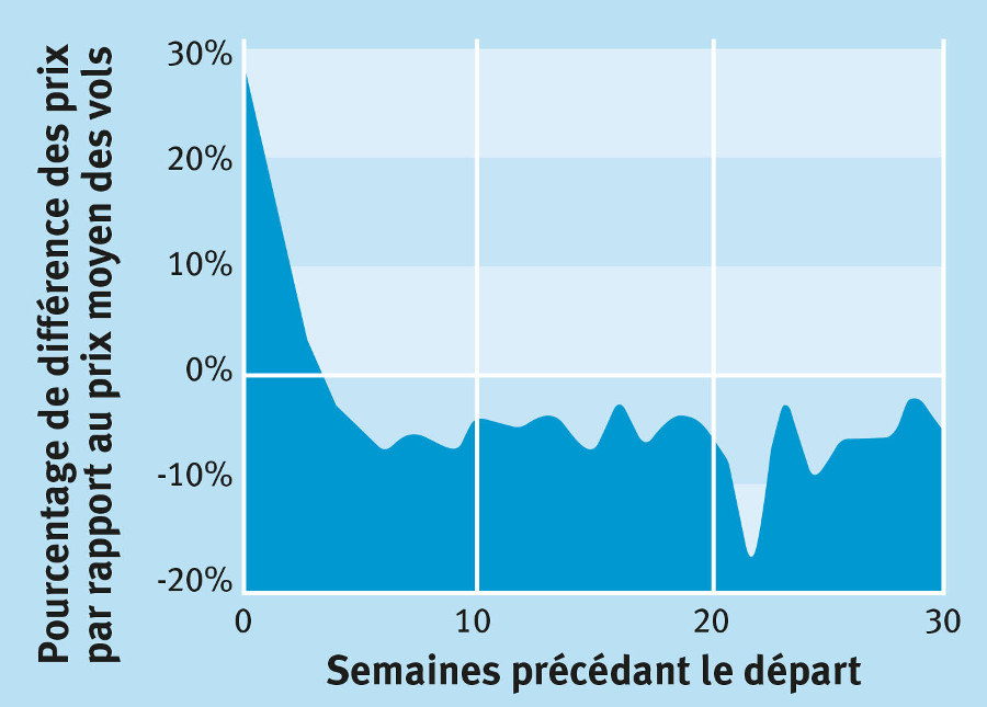 studie Skyscanner ‘Quand réserver pour économiser’, France, 2014